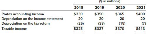 Ayres Services acquired an asset for $80 million in 2018. The asset is depreciated for financial reporting purposes over four years on a straight-line basis (no residual value). For tax purposes the asset’s cost is depreciated by MACRS. The enacted tax rate is 40%. Amounts for pretax accounting income, depreciation, and taxable income in 2018, 2019, 2020, and 2021 are as follows:


Required:
For December 31 of each year, determine
(a) The temporary book–tax difference for the depreciable asset and
(b) The balance to be reported in the deferred tax liability account.

