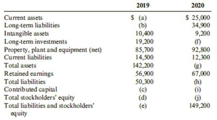 Balance Sheet information for Milton Company is as follows:


Required:
Compute the missing values (a)–(j). All the necessary information is provided.
 (Hint: It is not necessary to calculate your answers in alphabetical order.)

