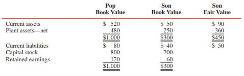 Balance Sheet information of Pop and Son Corporations at December 31, 2015, is summarized as follows (in thousands):


On January 2, 2016, Pop purchases 80 percent of Son’s outstanding shares for $500,000 cash.

REQUIRED:
1. Determine goodwill from the acquisition under (a) parent-company theory and (b) entity theory.
2. Determine noncontrolling interest at January 2, 2016, under (a) parent-company theory and (b) entity theory.
3. Determine the amount of total assets that would appear on a consolidated balance sheet prepared at January 2, 2016, under (a) parent-company theory and (b) entity theory.

