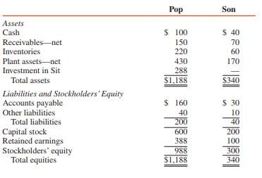 Balance sheets for Pop Corporation and its 80 percent–owned subsidiary, Son Company, at December 31, 2017, are summarized as follows (in thousands):


ADDITIONAL INFO R MATION:
1. Pop Corporation paid $256,000 for its 80 percent interest in Son on January 1, 2016, when Son had capital stock of $200,000 and retained earnings of $20,000.
2. At December 31, 2017, Pop’s inventory included items on which Son had recorded gross profit of $40,000.

REQUIRED:
Prepare a consolidated Balance sheet for Pop Corporation and subsidiary at December 31, 2017, under the entity theory of consolidation.

