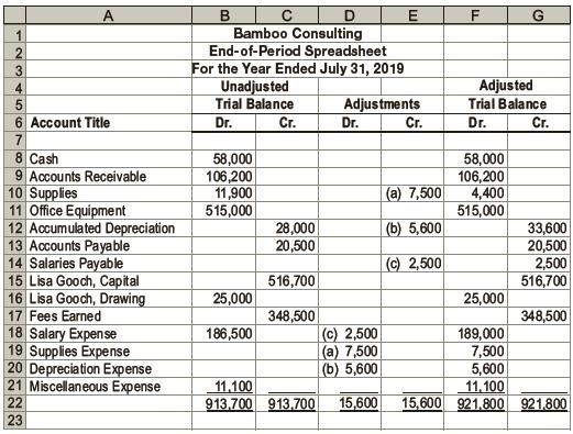 Bamboo Consulting is a consulting firm owned and operated by Lisa Gooch. The following end-of-period spreadsheet was prepared for the year ended July 31, 2019:


Based on the preceding spreadsheet, prepare an income statement, statement of owner’s equity, and balance sheet for Bamboo Consulting.


