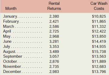 Bargain Rental Car offers rental cars in an off-airport location near a major tourist destination in California. Management would like to better understand the behaviour of the company’s costs. One of those costs is the cost of washing cars. The company operates its own car wash facility in which each rental car that is returned is thoroughly cleaned before being released for rental to another customer. Management believes that the costs of operating the car wash should be related to the number of rental returns. Accordingly, the following data have been compiled:

Required:
Using least-squares regression, estimate the fixed cost and variable cost elements of monthly car wash costs. The fixed cost element should be estimated to the nearest dollar and the variable cost element to the nearest cent.

