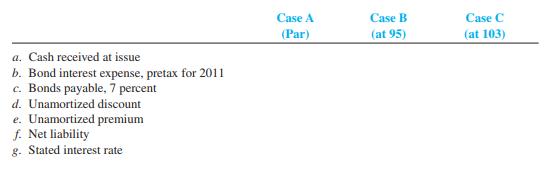 Barnett Corporation sold a $500,000, 7 percent bond issue on January 1, 2011. The bonds pay interest each June 30 and December 31 and mature 10 years from January 1, 2011. For comparative study and analysis, assume three separate cases. Use straight-line amortization and disregard income tax unless specifically required. Assume three independent selling scenarios:

Required:
Complete the following schedule as of December 31, 2011, to analyze the differences among the threecases.


