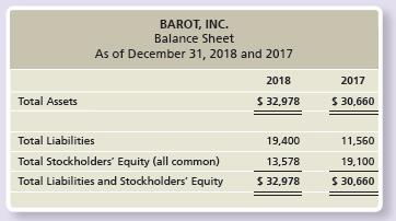 Barot’s 2018 financial statements reported the following items—with 2017 figures given for comparison:


Net income for 2018 was $3,910, and interest expense was $240. Compute Barot’s rate of return on total assets for 2018. (Round to the nearest percent.)

