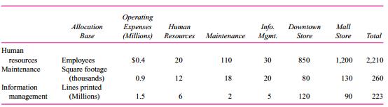 Barry’s Fashions operates a Downtown Store and a Mall Store. Both department stores use three centralized, corporate service departments (human resources, maintenance, and information management). The following table summarizes the allocation bases used to allocate each service department, the operating expenses incurred by each service department, and the amount of each allocation base used by the three service departments and the two stores.
Required: (Round all fractions to three significant digits.)
a. Using the direct allocation method for allocating service department costs, calculate the amount of information management expense allocated to the Mall Store.
b. Using the direct allocation method for allocating service department costs, calculate the allocated cost per line printed for information management services.
c. Using the step-down allocation method for allocating service department costs, calculate the amount of information management expense allocated to the Mall Store. Note that the order of the service departments is as indicated in the table.
d. Using the step-down allocation method for allocating service department costs, calculate the allocated cost per line printed for information management services. Note that the order of the service departments is as indicated in the table.
e. Compare and contrast your answers in parts (b) and (d ). First, describe why you get different answers. Second, which number would you recommend management use?

