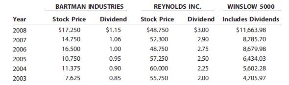 Bartman Industries’ and Reynolds Inc.’s stock prices and dividends, along with the Winslow 5000 Index, are shown here for the period 2003–2008.
The Winslow 5000 data are adjusted to include dividends.


a. Use the data to calculate annual rates of return for Bartman, Reynolds, and the Winslow 5000 Index. Then calculate each entity’s average return over the 5-year period. (Hint: Remember, returns are calculated by subtracting the beginning price from the ending price to get the capital gain or loss, adding the dividend to the capital gain or loss, and dividing the result by the beginning price. Assume that dividends are already included in the index. Also, you cannot calculate the rate of return for 2003 because you do not have 2002 data.)
b. Calculate the standard deviations of the returns for Bartman, Reynolds, and the Winslow 5000. (Hint: Use the sample standard deviation formula, Equation 8-2a in this chapter, which corresponds to the STDEV function in Excel.)
c. Calculate the coefficients of variation for Bartman, Reynolds, and the Winslow 5000.
d. Construct a scatter diagram that shows Bartman’s and Reynolds’ returns on the vertical axis and the Winslow 5000 Index’s returns on the horizontal axis.
e. Estimate Bartman’s and Reynolds’ betas by running regressions of their returns against the index’s returns. (Hint: Refer to Web Appendix 8A.) Are these betas consistent with your graph?
f. Assume that the risk-free rate on long-term Treasury bonds is 6.04%. Assume also that the average annual return on the Winslow 5000 is not a good estimate of the market’s required return—it is too high. So use 11% as the expected return on the market. Use the SML equation to calculate the two companies’ required returns. 
g. If you formed a portfolio that consisted of 50% Bartman and 50% Reynolds, what would the portfolio’s beta and required return be?

