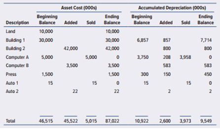 Bart’s Company has prepared the PP&E and depreciation schedule shown in Exhibit 8.50.1.
The following information is available. (Assume the beginning balance has been audited :)
The land was purchased eight years ago when building 1 was erected. The location was then remote but now is bordered by a major freeway. The appraised value of the land is $35 million.
Building 1 has an estimated useful life of 35 years and no residual value.
Building 2 was built by a local contractor this year. It also has an estimated useful life of 35 years and no residual value. The company occupied it on May 1 this year.
Computer A system was purchased January 1 six years ago when the estimated useful life was eight years with no residual value. It was sold on May 1 for $500,000.
Computer B system was placed in operation as soon as Computer A system was sold. It is estimated to be in use for six years with no residual value at the end.
The company estimated the useful life of the press at 20 years with no residual value.
Auto 1 was sold during the year for $1,000.
Auto 2 was purchased on July 1. The company expects to use it five years and then sell it for $2,000.
All depreciation is calculated on the straight-line method using months of service.


Required:
a. Verify the depreciation calculations. Are there any errors? Put the errors in the form of an adjusting journal entry, assuming that 90 percent of the depreciation on the buildings and the press has been charged to Cost of Goods Sold and 10 percent is still capitalized in the inventory, and the other depreciation expense is classified as General and Administrative Expense (i.e., building and press depreciation is considered a product cost; inventory on hand includes 10 percent of the depreciation expense for buildings and the press: $180,700; Cost of Goods Sold contains the other 90 percent: $1,626,300).
b. List two audit procedures for auditing the additions to PP&E.
c. What will auditors expect to find in the Gain and Loss on Sale of Assets account? What amount of cash flow from investing activities will be in the statement of cash flows?

