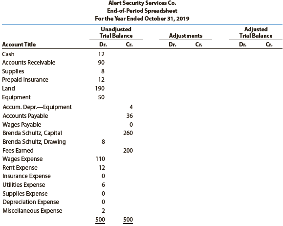 Based on the data in Exercise 4-24, prepare the adjusting entries for Alert Security Services Co.

In Exercise 4-24
Alert Security Services Co. offers security services to business clients. The trial balance for Alert Security Services Co. has been prepared on the following end-of-period spreadsheet for the year ended October 31, 2019:


The data for year-end adjustments are as follows:
a. Fees earned but not yet billed, $13.
b. Supplies on hand, $4.
c. Insurance premiums expired, $10.
d. Depreciation expense, $3.
e. Wages accrued but not paid, $1.

