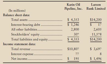 Based on the EVA® analysis, Karin Oil Pipeline appears to be the better investment.


Requirements
1. Before performing any calculations, which company do you think represents the better investment? Give your reason.
2. Compute the EVA® for each company and then decide which company’s stock you would rather hold as an investment. Assume that both companies’ cost of capital is 12.5%. (Round your EVA® calculation to the nearest whole number.)

