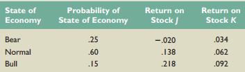 Based on the following information, calculate the expected return and standard deviation for each of the following stocks. What are the covariance and correlation between the returns of the two stocks?


