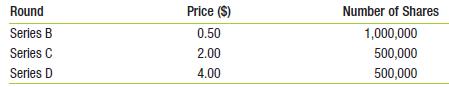 Based on the information in Problem 4 (and that each share of all series of preferred stock is convertible into one share of common stock), what fractions of the firm do the Series B, C, and D investors each own in your firm?
In Problem 4

