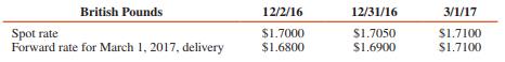 Bat, a U.S. corporation, anticipates a contract based on December 2, 2016, discussions to sell heavy equipment to Ram of Scotland for 500,000 British pounds. The equipment is likely to be delivered and the amount collected on March 1, 2017.
In order to hedge its anticipated commitment, Bat entered into a forward contract on December 2 to sell 500,000 British pounds for delivery on March 1. The forward contract meets all the conditions of ASC Topic 815 for a cash-flow hedge of an anticipated foreign currency commitment. A 6 percent interest rate is appropriate. The forward contract is settled net.
Exchange rates for British pounds on selected dates are as follows:


REQUIRED:
Prepare the necessary journal entries on Bat’s books to account for:
1. The forward contract on December 2, 2016.
2. Year-end adjustments relating to the forward contract on December 31, 2016.
3. The delivery of the equipment and settlement of all accounts with Ram and the exchange broker on March 1, 2017.

