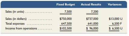 Bay City Company’s fixed budget performance report for July follows. The $647,500 budgeted expenses include $487,500 variable expenses and $160,000 fixed expenses. Actual expenses include $158,000 fixed expenses. Prepare a flexible budget performance report that shows any variances between budgeted results and actual results. List fixed and variable expenses separately.


