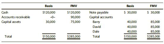 BDD Partnership is a service-oriented partnership that has three equal general partners. One of them, Barry Evans, sells his interest to another partner, Dale Allen, on December 31 of the current tax year for $90,000 of cash and the assumption of Barry’s share of partnership liabilities. (Liabilities are shared equally by the partners.) Immediately before the sale, the partnership’s cash basis balance sheet is as shown below. Assume that the capital accounts before the sale reflect the partners’ bases in their partnership interests, excluding liabilities. The payment exceeds the stated fair market value of the assets because of goodwill that is not recorded on the books.


a. What is the total amount realized by Barry on the sale?
b. How much, if any, ordinary income must Barry recognize on the sale?
c. How much capital gain must Barry report?
d. What is Dale’s basis in the partnership interest acquired?
e. Refer to Reg. § 1.751-1(a)(3). What information is the seller required to provide? Draft a statement that meets these requirements.

