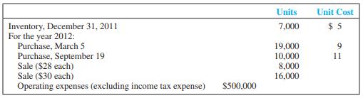 Beck Inc. uses a periodic inventory system. At the end of the annual accounting period, December 31, 2012, the accounting records provided the following information for product 2:


Required:
 1. Prepare a separate income statement through pretax income that details cost of goods sold for 
(a) Case A: FIFO and 
(b) Case B: LIFO. For each case, show the computation of the ending inventory.
2. Compare the pretax income and the ending inventory amounts between the two cases. Explain the similarities and differences.
 3. Which inventory costing method may be preferred for income tax purposes? Explain.

