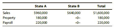 Beckett Corporation realized $800,000 of taxable income from the sales of its products in States A and B. Beckett’s activities establish nexus for income tax purposes in both states. Beckett’s sales, payroll, and property in the states include the following.


State B uses a double-weighted sales factor in its three-factor apportionment formula. How much of Beckett’s taxable income is apportioned to State B?

