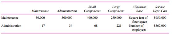 Beckett Manufacturing is a contract manufacturer that assembles products for other companies. Beckett has two service departments, Maintenance and Administration, and two operating divisions, Small Components and Large Components. The following data summarize the utilization of each service department:

Square feet of floor space required by each user is the allocation base for allocating the Maintenance department cost of $950,000. Number of employees in each department and division is used to allocate the Administration department cost of $567,000. Beckett uses the step-down method of allocating service department costs to the two operating divisions. The $950,000 and $567,000 amounts represent the operating costs of the Maintenance and Administration departments, respectively, and they do not include any cost allocations from the other service departments.
Required:
a. Allocate the two service department costs to the two operating divisions using the stepdown method where Maintenance is the first service department allocated and Administration is the second service department allocated.
b. Allocate the two service department costs to the two operating divisions using the stepdown method where Administration is the first service department allocated and Maintenance is the second service department allocated.
c. Calculate the allocated cost per square foot and the allocated cost per employee resulting from using the step-down method where Maintenance is the first service department allocated and Administration is the second service department allocated (as in part [a]).
d. Calculate the allocated cost per square foot and the allocated cost per employee resulting from using the step-down method where Administration is the first service department allocated and Maintenance is the second service department allocated (as in part [b]).
e. Describe why the costs per square foot and the costs per employee vary in parts (c) and (d) above.

