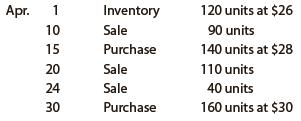 Beginning inventory, purchases, and sales data for portable game players are as follows:


The business maintains a perpetual inventory system, costing by the first-in, first-out method.
a. Determine the cost of the merchandise sold for each sale and the inventory balance after each sale, presenting the data in the form illustrated in Exhibit 3.
b. Based upon the preceding data, would you expect the inventory to be higher or lower using the last-in, first-out method?

