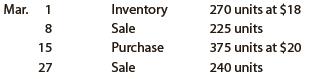 Beginning inventory, purchases, and sales for Item Foxtrot are as follows:


Assuming a perpetual inventory system and using the last-in, first-out (LIFO) method, determine
(a) The cost of merchandise sold on March 27 and
(b) The inventory on March 31.

