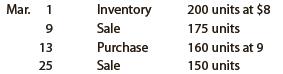 Beginning inventory, purchases, and sales for Item Widget are as follows:


Assuming a perpetual inventory system and using the first-in, first-out (FIFO) method, determine
(a) The cost of merchandise sold on March 25 and
(b) The inventory on March 31.

