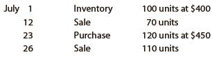 Beginning inventory, purchases, and sales for Meta-B1 are as follows:


Assuming a perpetual inventory system and using the weighted average method, determine
(a) The weighted average unit cost after the July 23 purchase,
(b) The cost of the merchandise sold on July 26, and
(c) The inventory on July 31.

