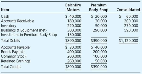 Belchfire Motors’ accountant was called away after completing only half of the consolidated statements at the end of 20X4. The data left behind included the following:


Required

a. Belchfire Motors acquired shares of Premium Body Shop at underlying book value on January 1, 20X1. What portion of the ownership of Premium Body Shop does Belchfire apparently hold?
b. Compute the consolidated totals for each of the remaining balance sheet items.

