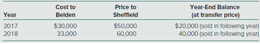 Belden, Inc. acquires 30 percent of the outstanding voting shares of Sheffield, Inc. on January 1, 2017, for $312,000, which gives Belden the ability to significantly influence Sheffield. Sheffield has a net book value of $800,000 at January 1, 2017. Sheffield’s asset and liability accounts showed carrying amounts considered equal to fair values except for a copyright whose value accounted for Belden’s excess cost over book value in its 30 percent purchase. The copyright had a remaining life of 16 years at January 1, 2017. No goodwill resulted from Belden’s share purchase.
Sheffield reported net income of $180,000 in 2017 and $230,000 of net income during 2018. Dividends of $70,000 and $80,000 are declared and paid in 2017 and 2018, respectively. Belden uses the equity method.
a. On its 2018 comparative income statements, how much income would Belden report for 2017 and 2018 in connection with the company’s investment in Sheffield?
b. If Belden sells its entire investment in Sheffield on January 1, 2019, for $400,000 cash, what is the impact on Belden’s income?
c. Assume that Belden sells inventory to Sheffield during 2017 and 2018 as follows:


What amount of equity income should Belden recognize for the year 2018?

