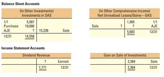 Below are selected T-accounts for the RunnerTech Company.


Required:
Complete the following journal entries and answer the following questions:
a. Purchased securities available for sale for cash. Prepare the journal entry.
b. Received cash dividends on the investments. Prepare the journal entry.
c. Sold SAS investments at a gain. Prepare the journal entry.
d. At year-end, the SAS portfolio had a fair value of $14,558. Prepare the adjusting entry.
e. What would be reported on the balance sheet related to the SAS investments on December 31?
f. What would be reported on the income statement for the year?
g. How would year-end reporting change if the investments were categorized as trading securities instead of securities available for sale?

