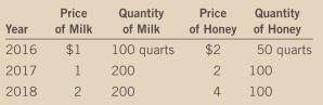 Below are some data from the land of milk and honey.
a. Compute nominal GDP, real GDP, and the GDP deflator for each year, using 2016 as the base year.
b. Compute the percentage change in nominal GDP, real GDP, and the GDP deflator in 2017 and 2018 from the preceding year. For each year, identify the variable that does not change. Explain why your answer makes sense.
c. Did economic well-being increase more in 2017 or 2018? Explain.

