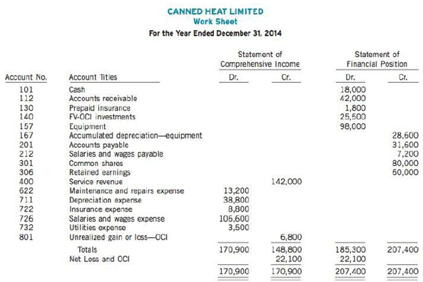 Below are the completed financial statement columns of the work sheet for Canned Heat Limited:
Instructions
(a) Prepare a statement of comprehensive income, statement of changes in shareholders' equity, and statement of financial position. Canned Heat's shareholders invested $24,000 in exchange for common shares. Accumulated other comprehensive income had a balance of SO on January I, 2014.
(b) Prepare closing entries for the year ended December 31,2014, and a post-closing trial balance.

