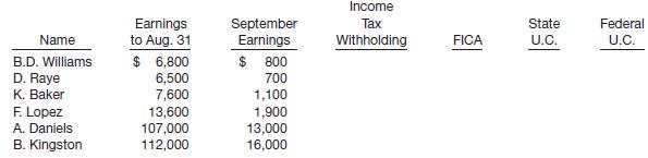 Below is a payroll sheet for Otis Import Company for the month of September 2012. The company is allowed a 1% unemployment compensation rate by the state; the federal unemployment tax rate is 0.8% and the maximum for both is $7,000. Assume a 10% federal income tax rate for all employees and a 7.65% FICA tax on employee and employer on a maximum of $106,800. In addition, 1.45% is charged both employer and employee for an employee’s wages in excess of $106,800 per employee.


Instructions
(a) Complete the payroll sheet and make the necessary entry to record the payment of the payroll.
(b) Make the entry to record the payroll tax expenses of Otis Import Company.
(c) Make the entry to record the payment of the payroll liabilities created. Assume that the company pays all payroll liabilities at the end of each month.

