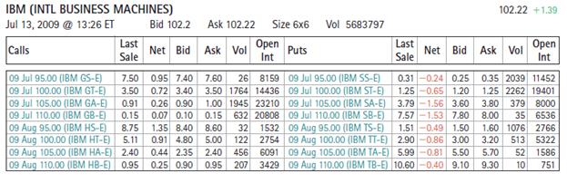 Below is an option quote on IBM from the CBOE Web site.
a. Which option contract had the most trades today?
b. Which option contract is being held the most overall?
c. Suppose you purchase one option with symbol IBM GA-E. How much will you need to pay your broker for the option (ignoring commissions)?
d. Suppose you sell one option with symbol IBM GA-E. How much will you receive for the option (ignoring commissions)?
e. The calls with which strike prices are currently in-the-money? Which puts are in the-money?

