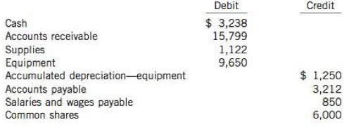 Below is the April 30 trial balance of Blues Around the Corner Corporation:

An examination of the ledger shows these errors:
1. Salaries and Wages Payable include $300 of salaries and wages accrued in April, which are related to employee services provided in May.
2. Supplies on hand amounting to S325 on April 30 are included in Office Expense.
3. Sales of $500 related to a concert recording performed in April are not yet billed or included in income as of April 30.
4. Equipment purchased for $1,200 cash was recorded as an Office Expense.
5. Payment from a customer collected on April 15 was recorded as follows:
Inst ructions
Use the information above and T accounts to record the required changes to the accounts and to prepare a corrected trial balance.

