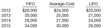 Below is the net income of Anita Ferreri Instrument Co., a private corporation, computed under the three inventory methods using a periodic system. 
Instructions
(Ignore tax considerations.)
(a) Assume that in 2015 Ferreri decided to change from the FIFO method to the average-cost method of pricing inventories. Prepare the journal entry necessary for the change that took place during 2015, and show net income reported for 2012, 2013, 2014, and 2015.
(b) Assume that in 2015 Ferreri, which had been using the LIFO method since incorporation in 2012, changed to the FIFO method of pricing inventories. Prepare the journal entry necessary to record the change in 2015 and show net income reported for 2012, 2013, 2014, and 2015.

