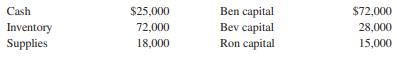 Ben, Bev, and Ron are partners in a business that is in the process of liquidation. On January 1, 2016, the ledger accounts show the balances indicated:


The cash is distributed to partners on January 1, 2016. Inventory and supplies are sold for a lump-sum price of $81,000 on February 9, 2016, and on February 10, 2016, cash on hand is distributed to the partners in final liquidation of the business.

REQUIRED:
1. Prepare the journal entry to distribute available cash on January 1, 2016. Include a safe payments schedule as proper explanation of who should receive cash.
2. Prepare journal entries necessary on February 9, 2016, to record the sale of assets and distribution of the gain or loss to the partners’ capital accounts.
3. Prepare the journal entry to distribute cash on February 10, 2016, in final liquidation of the business.

