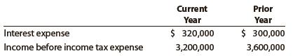 Berry Company reported the following on the company’s income statement in two recent years:


a. Determine the times interest earned ratio for the current year and the prior year. Round to one decimal place.
b. Is the number of times interest charges are earned improving or declining?

