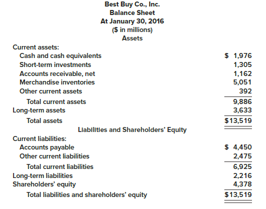 Best Buy Co, Inc., is a leading retailer specializing in consumer electronics. A condensed income statement and balance sheet for the fiscal year ended January 30, 2016, are shown next.
Liquidity and solvency ratios for the industry are as follows:
 
                            Industry Average 				
Current ration…………………………1.23
Acid-test ratio ………………………..0.60
Debt to equity ………………….…….0.70
Times interest earned …….5.66 times
Required:
1. Determine the following ratios for Best Buy for its fiscal year ended January 30, 2016.
a. Current ratio
b. Acid-test ratio
c. Debt to equity ratio
d. Times interest earned ratio
2. Using the ratios from requirement 1, assess Best Buy’s liquidity and solvency relative to its industry.

