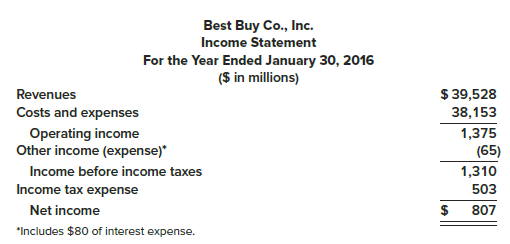 Best Buy Co, Inc., is a leading retailer specializing in consumer electronics. A condensed income statement and balance sheet for the fiscal year ended January 30, 2016, are shown next.
Liquidity and solvency ratios for the industry are as follows:
 
                            Industry Average 				
Current ration…………………………1.23
Acid-test ratio ………………………..0.60
Debt to equity ………………….…….0.70
Times interest earned …….5.66 times
Required:
1. Determine the following ratios for Best Buy for its fiscal year ended January 30, 2016.
a. Current ratio
b. Acid-test ratio
c. Debt to equity ratio
d. Times interest earned ratio
2. Using the ratios from requirement 1, assess Best Buy’s liquidity and solvency relative to its industry.

