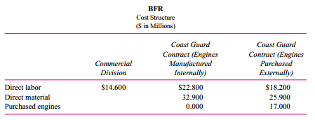 BFR is a ship-building firm that has just won a government contract to build 10 high-speed patrol boats for the Coast Guard for drug interdiction and surveillance. Besides building ships for the government, BFR has a commercial vessel division that designs and manufactures commercial fishing and commuting ships. The commercial division and the government division are the only two divisions of BFR, and the Coast Guard contract is the only work in the government division. The Coast Guard contract is a cost-plus contract. BFR will be paid its costs plus 5 percent of total costs to cover profits. Total costs include all direct materials, direct labor, purchased subassemblies (engines, radars, radios, etc.), and overhead. Overhead is allocated to the Coast Guard contract based on the ratio of direct labor expense on the contract to firm  wide direct labor.
BFR can either purchase the engines from an outside source or build them internally. The following table describes the costs of the commercial division and the Coast Guard contract if the engines are built by BFR versus purchased outside.
Overhead for BFR is $83.5 million and does not vary if the engines are purchased outside or manufactured inside BFR. Overhead consists of corporate-level salaries, building depreciation, property taxes, insurance, and factory administration costs. 
Required:
a. How much overhead is allocated to the Coast Guard contract if
(1) The engines are manufactured internally?
(2) The engines are purchased outside?
b. Based on the total contract payment to BFR, will the Coast Guard prefer BFR to manufacture or purchase the engines?
c. What is the difference in net cash flows to BFR of manufacturing versus purchasing the engines?
d. Explain how cost-plus reimbursement contracts in the defense industry affect the make–buy decision for subassemblies.

