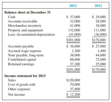 BG Wholesalers is developing its annual financial statements at December 31, 2013. The statements are complete except for the statement of cash flows. The completed comparative balance sheets and income statement are summarized:


Additional Data:
a. Bought equipment for cash, $21,000.
b. Paid $6,000 on the long-term note payable.
c. Issued new shares of stock for $16,000 cash.
d. No dividends were declared or paid.
e. Other expenses included depreciation, $5,000; wages, $20,000; taxes, $6,000; other, $6,800.
f. Accounts payable includes only inventory purchases made on credit. Because there are no liability accounts relating to taxes or other expenses, assume that these expenses were fully paid in cash.

Required:
1. Prepare the statement of cash flows for the year ended December 31, 2013, using the indirect method.
2. Based on the cash flow statement, write a short paragraph explaining the major sources and uses of cash during 2013.

