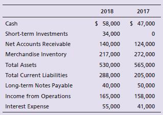 Big Beautiful Photo Shop has asked you to determine whether the company’s ability to pay current liabilities and total liabilities improved or deteriorated during 2018. To answer this question, you gather the following data:


Compute the following ratios for 2018 and 2017, and evaluate the company’s ability to pay its current liabilities and total liabilities:

a. Current ratio
b. Cash ratio
c. Acid-test ratio
d. Debt ratio
e. Debt to equity ratio

