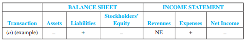 Big Dog Holdings, Inc., is the parent company of Big Dog USA, a company that develops, markets, and retails a collection of consumer products centered around the signature BIG DOGS name, logo, and “Big Dog” characters. The following activities were inferred from a recent annual report.
 a. Example: Incurred expenses; paid part in cash and part on credit.
 b. Paid interest on long-term debt.
 c. Sold merchandise to customers on account. ( Hint: Indicate the effects of the sale; then reduce inventory for the amount sold—two transactions.)
 d. Sold investments for cash for more than their cost.
 e. Collected cash on account.
 f. Used supplies.
 g. Repaid long-term debt principal.
 h. Received dividends and interest on investments.
 i. Purchased equipment; paid part in cash and part on credit.
 j. Paid cash on account.
 k. Issued additional stock.
 l. Paid rent to outlet mall owners.

 Required:
 1. For each of the transactions, complete the tabulation, indicating the effect ( + for increase and – for decrease) of each transaction. (Remember that A = L + SE, R – E = NI, and NI affects SE through Retained Earnings.) Write NE if there is no effect. The first transaction is provided as an example.


2. For each transaction, indicate where, if at all, it would be reported on the statement of cash flows. Use O for operating activities, I for investing activities, F for financing activities, and NE if the transaction would not be included on the statement.

