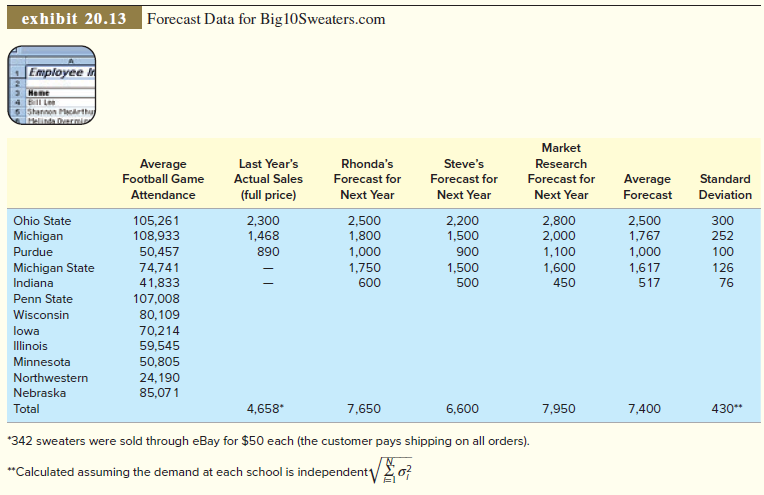Big10Sweaters.com is a new company started last year by two recent college graduates. The idea behind the company was simple. It will sell premium logo sweaters for Big Ten colleges with one major, unique feature. This unique feature is a special large monogram that has the customer’s name, major, and year of graduation. The sweater is the perfect gift for graduating students and alumni, particularly avid football fans who want to show support during the football season. The company is off to a great start and had a successful first year while selling to only a few schools. This year it plans to expand to a few more schools and target the entire Big Ten Conference within three years. You have been hired by Big10Sweaters.com and need to make a good impression by making good supply chain decisions. This is your big opportunity with a startup. There are only two people in the firm and you were hired with the prospect of possibly becoming a principal in the future. You majored in supply chain (operations) management in school and had a great internship at a big retailer that was getting into Internet sales. The experience was great, but now you are on your own and have none of the great support that the big company had. You need to find and analyze your own data and make some big decisions. Of course, Rhonda and Steve, the partners who started the company, are knowledgeable about this venture and they are going to help along the way. Rhonda had the idea to start the company two years ago and talked her friend from business school, Steve, into joining her. Rhonda is into Web marketing, has a degree in computer science, and has been working on completing an online MBA. She is as much an artist as a techie. She can really make the Website sing. Steve majored in accounting and likes to pump the numbers. He has done a great job of keeping the books and selling the company to some small venture capital people in the area. Last year, he was successful in getting them to invest $2,000,000 in the company (a onetime investment). There were some significant strings attached to this investment in that it stipulated that only $100,000 per year could go toward paying the salary of the two principals. The rest had to be spent on the Website, advertising, and inventory. In addition, the venture capital company gets 25 percent of the company profits, before taxes, during the first four years of operation, assuming the company makes a profit. Your first job is to focus on the firm’s inventory. The company is centered on selling the premium sweaters to college football fans through a Website. Your analysis is important since a significant portion of the company’s assets is the inventory that it carries. The business is cyclic, and sales are concentrated during the period leading up to the college football season, which runs between late August and the end of each year. For the upcoming season, the firm wants to sell sweaters to only a few of the largest schools in the Midwest region of the United States. In particular, it is targeting the Ohio State University (OSU), University of Michigan (UM), Michigan State University (MSU), Purdue University (PU), and Indiana University (IU). These five schools have major football programs and a loyal fan base. The firm has considered the idea of making the sweaters in its own factory, but for now it purchases them from a supplier in China. The prices are great, but service is a problem because the supplier has a 20-week lead time for each order and the minimum order size is 5,000 sweaters. The order can consist of a mix of the different logos, such as 2,000 for OSU, 1,500 for UM, 750 for MSU, 500 for PU, and 250 for IU. Within each logo sublot, sizes are allocated based on percentages, and the supplier suggests 20 percent X-large, 50 percent large, 20 percent medium, and 10 percent small based on its historical data. Once an order is received, a local subcontractor applies the monograms and ships the sweaters to the customer. The subcontractor stores the inventory of sweaters for the company in a small warehouse area located at their site.         
This is the company’s second year of operation. Last year, it sold sweaters for only three of the schools, OSU, MU, and PU. It ordered the minimum 5,000 sweaters and sold all of them, but the experience was painful because the company had too many MU sweaters and not enough for OSU fans. Last year, it ordered 2,300 OSU, 1,800 MU, and 900 PU sweaters. Of the 5,000 sweaters, 342 had to be sold at a steep discount on eBay after the season. The company was hoping not to do this again. For the next year, you have collected some data relevant to the decision. Exhibit 20.12 shows cost information for the product when purchased from the supplier in China. Here we see that the cost for each sweater, delivered to the warehouse of our monogramming subcontractor, is $60.88. This price is valid for any quantity we order above 5,000 sweaters. This order can be a mix of sweaters for each of the five schools we are targeting. The supplier needs 20 weeks to process the order, so the 

order needs to be placed around April 1 for the upcoming football season. Our monogramming subcontractor gets $13 for each sweater. Shipping cost is paid by the customer when the order is placed. In addition to the cost data, you also have some demand information, as shown in Exhibit 20.13. The exact sales numbers for last year are given. Sweaters sold at full retail price were sold for $120 each. Sweaters left over at the end of the season were sold through eBay for $50 each and these sweaters were not monogrammed by our subcontractor. Keep in mind that the retail sales numbers do not accurately reflect actual demand because they stocked out of the OSU sweaters toward the end of the season. As for advertising the sweaters for next season, Rhonda is committed to using the same approach used last year. The firm placed ads in the football program sold at each game. These worked very well for reaching those attending the games, but she realized there may be ways to advertise that may open sales to more alumni. She has hired a market research firm to help identify other advertising outlets but has decided to wait at least another year to try something different. Forecasting demand is a major problem for the company. You have asked Rhonda and Steve to predict what they think sales might be next year. You have also asked the market research firm to apply their forecasting tools. Data on these forecasts are given in Exhibit 20.13. To generate some statistics, you have averaged the forecasts and calculated the standard deviation for each school and in total. Based on advice from the market research firm, you have decided to use the aggregate demand forecast and standard deviation for the aggregate demand. The aggregate demand was calculated by adding the average forecast for each item. The aggregate standard deviation was calculated by squaring the standard deviation for each item (this is the variance), summing the variance for each item, and then taking the square root of this sum. This assumes that the demand for each school is independent, meaning that the demand for Ohio State is totally unrelated to the demand at Michigan and the other schools. You will allocate your aggregate order to the individual schools based on their expected percentage of total demand. You discussed your analysis with Rhonda and Steve and they are OK with your analysis. They would like to see what the order quantities would be if each school was considered individually. You have a spreadsheet set up with all the data from the exhibits called Big10Sweater.xls and you are ready to do some calculations. 

Questions 
1. You are curious as to how much Rhonda and Steve made in their business last year. You do not have all the data, but you know that most of their expenses relate to buying the sweaters and having them monogrammed. You know they paid themselves $50,000 each and you know the rent, utilities, insurance, and a benefit package for the business was about $20,000. About how much do you think they made “before taxes” last year? If they must make their payment to the venture capital firm, and then pay 50 percent in taxes, what was their increase in cash last year? 
2. What was your reasoning behind using the aggregate demand forecast when determining the size of your order rather than the individual school forecasts? Should you rethink this or is there a sound basis for doing it this way? 
3. How many sweaters should you order this year? Break down your order by individual school. Document your calculations in your spreadsheet. Calculate this based on the aggregate forecast and also the forecast by individual school. 
4. What do you think they could make this year? They are paying you $40,000 and you expect your benefit package addition would be about $1,000 per year. Assume that they order based on the aggregate forecast. 
5. How should the business be developed in the future? Be specific and consider changes related to your supplier, the monogramming subcontractor, target customers, and products

