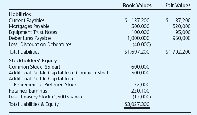 Bigtime Industries Inc. entered into a business combination agreement with Hydrolized Chemical Corporation (HCC) to ensure an uninterrupted supply of key raw materials and to realize certain economies from combining the operating processes and the marketing efforts of the two companies. Under the terms of the agreement, Bigtime issued 180,000 shares of its $1 par common stock in exchange for all of HCC’s assets and liabilities. The Bigtime shares then were distributed to HCC’s shareholders, and HCC was liquidated. Immediately prior to the combination, HCC’s balance sheet appeared as follows, with fair values also indicated:


Immediately prior to the combination, Bigtime’s common stock was selling for $14 per share. Bigtime incurred direct costs of $135,000 in arranging the business combination and $42,000 of costs associated with registering and issuing the common stock used in the combination.

Required

a. Prepare all journal entries that Bigtime should have entered on its books to record the business combination.
b. Present all journal entries that should have been entered on HCC’s books to record the combination and the distribution of the stock received.

