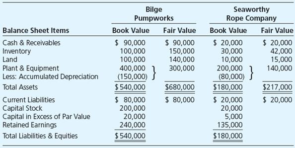 Bilge Pumpworks and Seaworthy Rope Company agreed to merge on January 1, 20X3. On the date of the merger agreement, the companies reported the following data:


Bilge Pumpworks has 10,000 shares of its $20 par value shares outstanding on January 1, 20X3, and Seaworthy has 4,000 shares of $5 par value stock outstanding. The market values of the shares are $300 and $50, respectively.

Required

a. Bilge issues 700 shares of stock in exchange for all of Seaworthy’s net assets. Prepare a balance sheet for the combined entity immediately following the merger.
b. Prepare the stockholders’ equity section of the combined company’s balance sheet, assuming Bilge acquires all of Seaworthy’s net assets by issuing

1. 1,100 shares of common.
2. 1,800 shares of common.
3. 3,000 shares of common.

