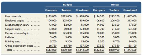 Billie Whitehorse, the plant manager of Travel Free’s Indiana plant, is responsible for all of that plant’s costs other than her own salary. The plant has two operating departments and one service department. The camper and trailer operating departments manufacture different products and have their own managers. The office department, which Whitehorse also manages, provides services equally to the two operating departments. A budget is prepared for each operating department and the office department. The company’s responsibility accounting system must assemble information to present budgeted and actual costs in performance reports foreach operating department manager and the plant manager. Each performance report includes only those coststhat a particular operating department manager can control: raw materials, wages, supplies used, and equipment depreciation. The plant manager is responsible for the department managers’ salaries, utilities, building rent, office salaries other than her own, and other office costs plus all costs controlled by the two operating department managers. The annual departmental budgets and actual costs for the two operating departments follow.


The office department’s annual budget and its actual costs follow.


Required1. Prepare responsibility accounting performance reports like those in Exhibit 9.2 that list costs controlled by the following:a. Manager of the camper department.b. Manager of the trailer department.c. Manager of the Indiana plant.In each report, include the budgeted and actual costs and show the amount that each actual cost is over or under the budgeted amount.
Analysis Component2. Did the plant manager or the operating department managers better manage costs? Explain.

