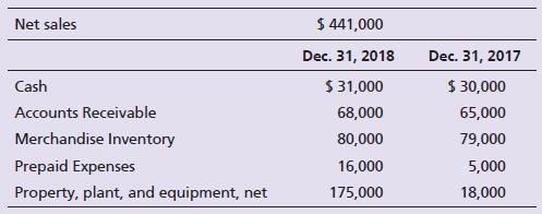 Blacker by Photo reported the following figures on its December 31, 2018, income statement and balance sheet:


Compute the asset turnover ratio for 2018 Round to two decimal places.

