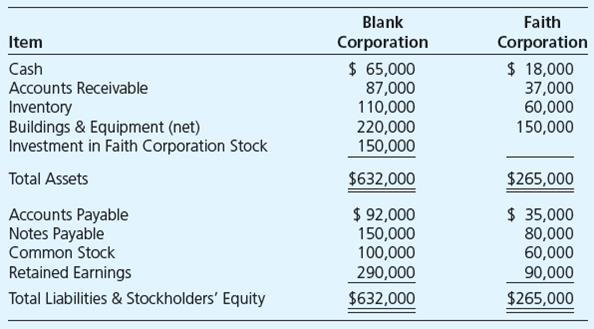 Blank Corporation acquired 100 percent of Faith Corporation’s common stock on December 31, 20X2, for $150,000. Data from the balance sheets of the two companies included the following amounts as of the date of acquisition:


At the date of the business combination, the book values of Faith’s net assets and liabilities approximated fair value. Assume that Faith Corporation’s accumulated depreciation on buildings and equipment on the acquisition date was $30,000.

Required

a. Give the consolidation entry or entries needed to prepare a consolidated balance sheet immediately following the business combination.
b. Prepare a consolidated balance sheet worksheet.
