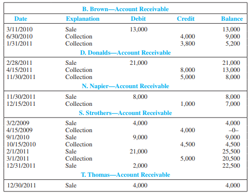 Blue Skies Equipment Company uses the aging approach to estimate bad debt expense at the end of each accounting year. Credit sales occur frequently on terms n/60. The balance of each account receivable is aged on the basis of three time periods as follows: (1) not yet due, (2) up to one year past due, and (3) more than one year past due. Experience has shown that for each age group, the average loss rate on the amount of the receivable at year-end due to uncollectability is ( a ) 2 percent, ( b ) 7 percent, and ( c ) 30 percent, respectively.
At December 31, 2011 (end of the current accounting year), the Accounts Receivable balance was $46,700, and the Allowance for Doubtful Accounts balance was $920 (credit). In determining which accounts have been paid, the company applies collections to the oldest sales first. To simplify, only five customer accounts are used; the details of each on December 31, 2011, follow:


Required:
 1. Compute the total accounts receivable in each age category.
 2. Compute the estimated uncollectible amount for each age category and in total.
 3. Give the adjusting entry for bad debt expense at December 31, 2011.
 4. Show how the amounts related to accounts receivable should be presented on the 2011 income statement and balance sheet.

