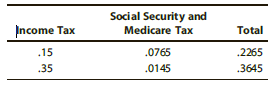 Bluebird, Inc., does not provide its employees with any tax-exempt fringe benefits. The company is considering adopting a hospital and medical benefits insurance plan that will cost approximately $9,000 per employee. To adopt this plan, the company may have to reduce salaries and/or lower future salary increases. Bluebird is in the 35% (combined Federal and state rates) bracket. Bluebird is also responsible for matching the Social Security and Medicare taxes withheld on employees’ salaries (at the full 7.65% rate). The hospital and medical benefits insurance plan will not be subject to the Social Security and Medicare taxes, and the company is not eligible for the small business credit for health insurance. The employees generally fall into two marginal tax rate groups:


The company has asked you to assist in its financial planning for the hospital and medical benefits insurance plan by computing the following:
a. How much taxable compensation is the equivalent of $9,000 of exempt compensation for each of the two classes of employees?
b. What is the company’s after-tax cost of the taxable compensation computed in part (a)?
c. What is the company’s after-tax cost of the exempt compensation?
d. Briefly explain your conclusions from the preceding analysis.

